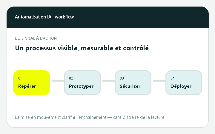 Animation d’un workflow IA sécurisé avec étapes de validation