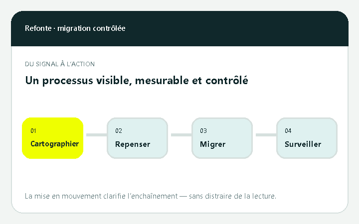 Animation d’une migration de site contrôlée avant et après mise en ligne