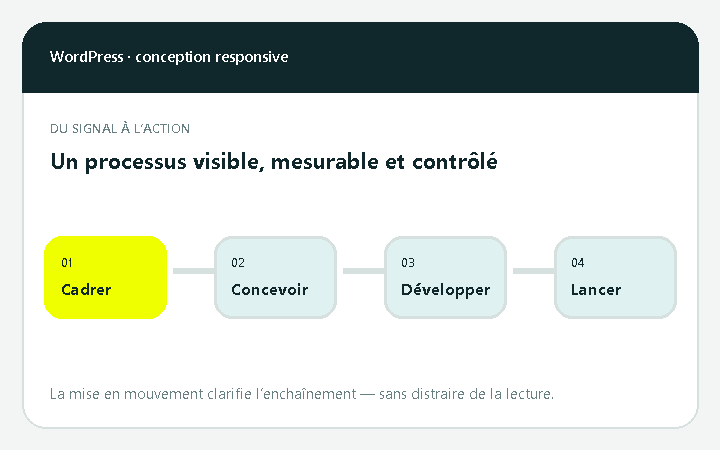 Animation des étapes de création d’un site WordPress performant